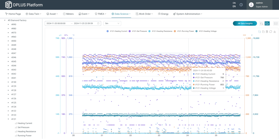 DPlus Platform dashboard showing live multi-channel time-series data, asset tree and analysis tools