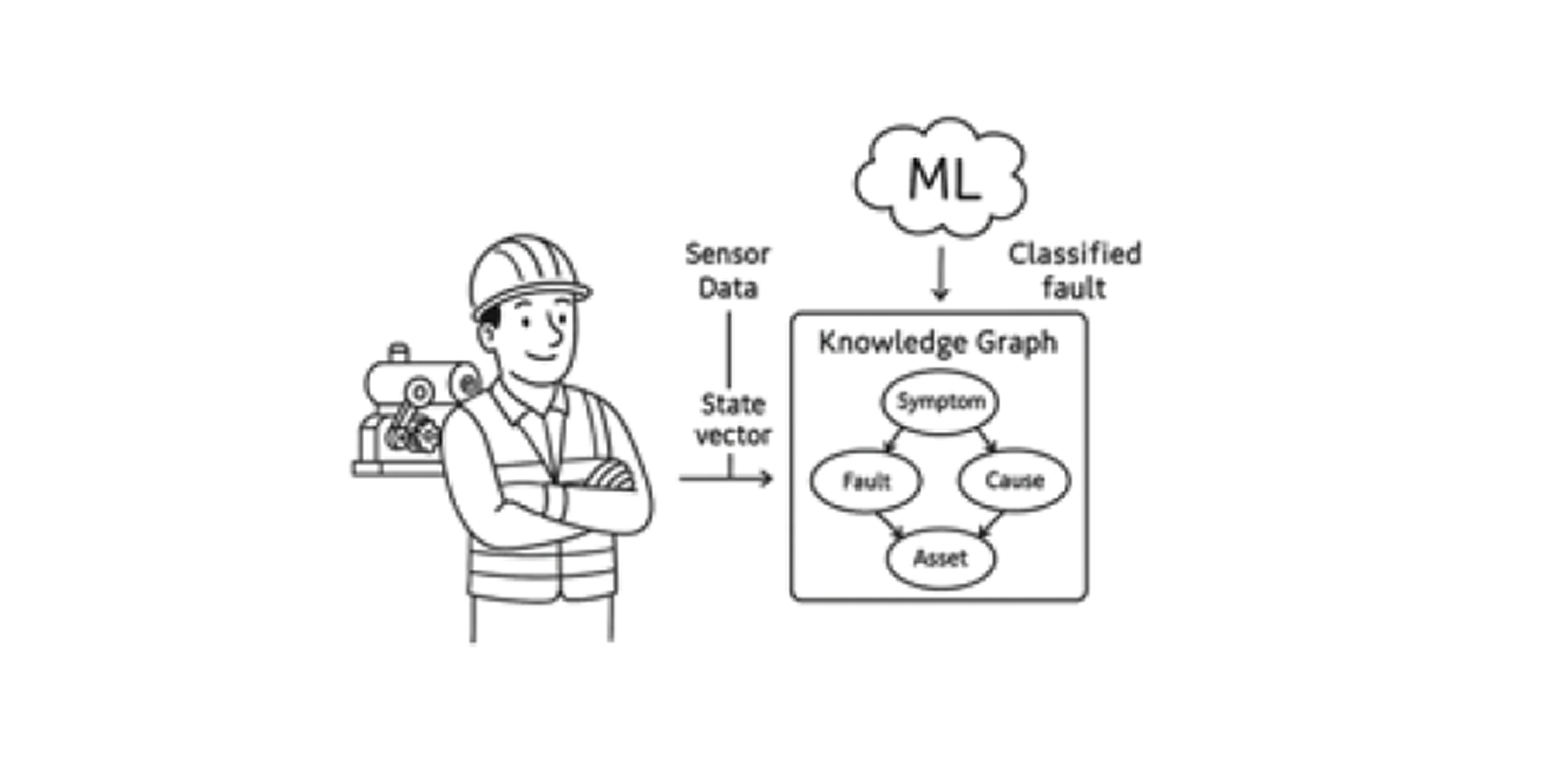 Pipeline: sensor data and state vector feeding an ML model and a knowledge graph of symptom, fault, cause and asset